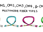 OM3 Fiber: Sewwiefer ewlieni għal Titjib tan-Netwerk